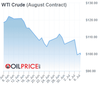 cena benzinu ropy